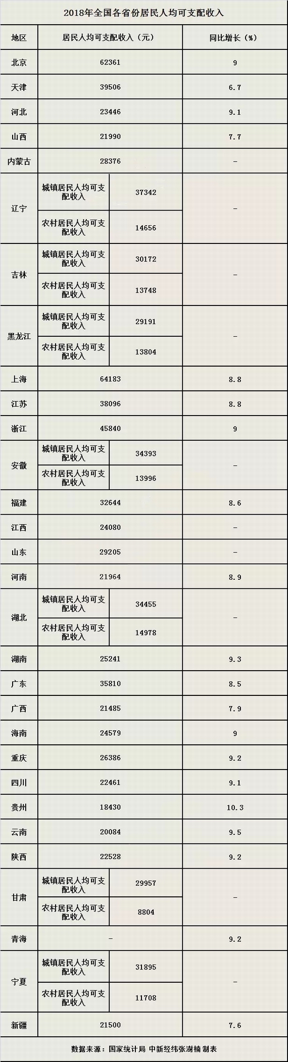 2018年全國各省份居民人均可支配收入