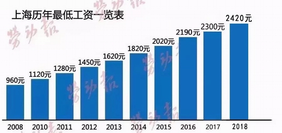 上海最低工資標準