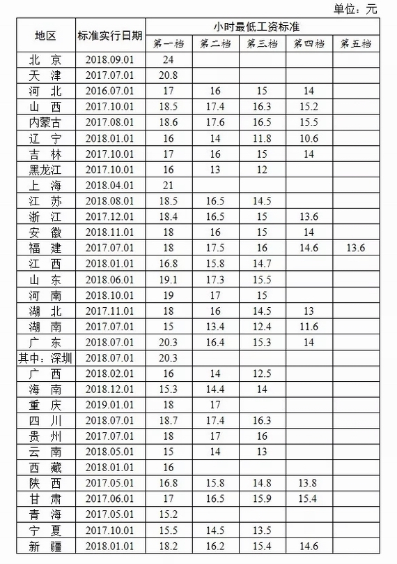 全國最低小時工資標準