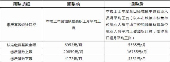 潮州市職工醫保繳費新基數調整通知